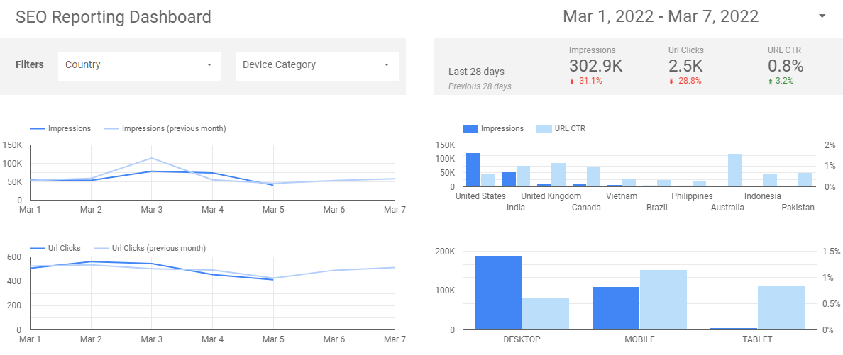 tableau de bord de reporting SEO Google Data Studio